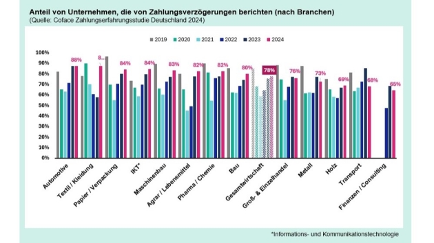 Vor allem die Textil- und Bekleidungsbranche ist von Zahlungsverzug betroffen - Quelle: Coface Deutschland